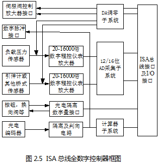 總線全數(shù)字控制器框圖