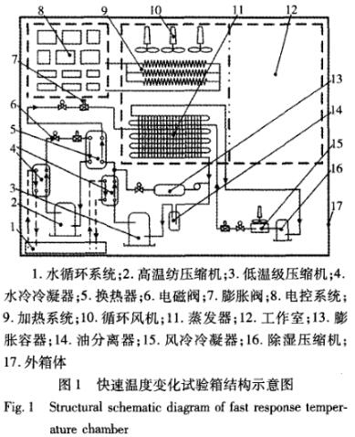 快速溫度變化試驗(yàn)箱結(jié)構(gòu)示意圖